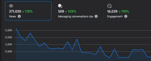 Organic social reaching more potential renters.